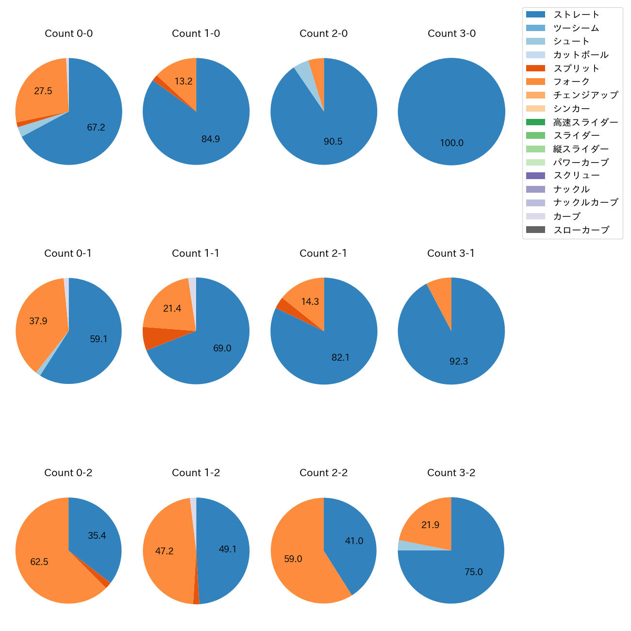 才木 海翔 カウント別 球種割合(2025年レギュラーシーズン全試合)