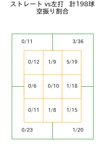 才木 海翔 コース別空振り割合(2025年rs月)