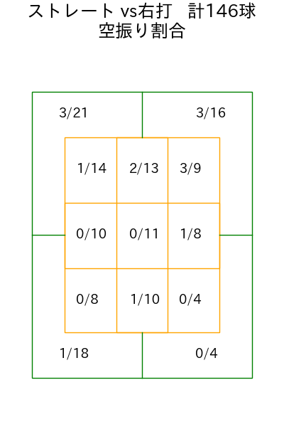 才木 海翔 コース別空振り割合(2025年rs月)