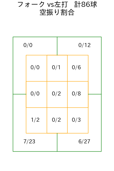才木 海翔 コース別空振り割合(2025年rs月)