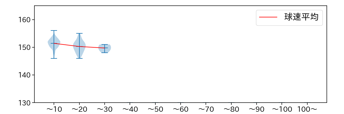 才木 海翔 球数による球速(ストレート)の推移(2025年レギュラーシーズン全試合)