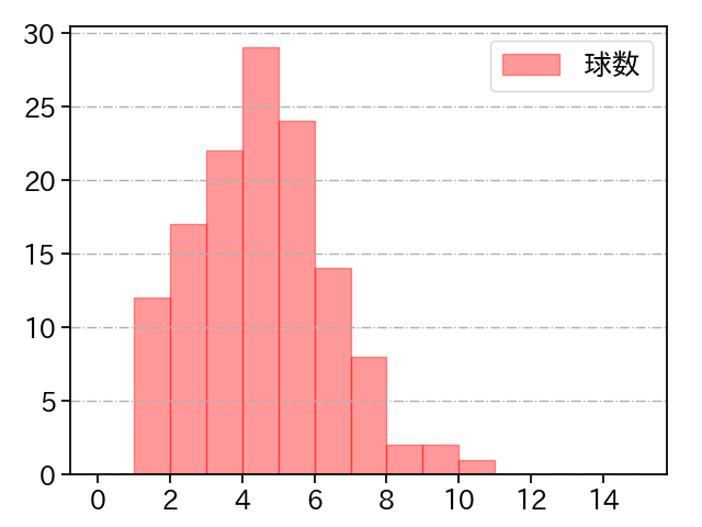 才木 海翔 打者に投じた球数分布(2025年レギュラーシーズン全試合)