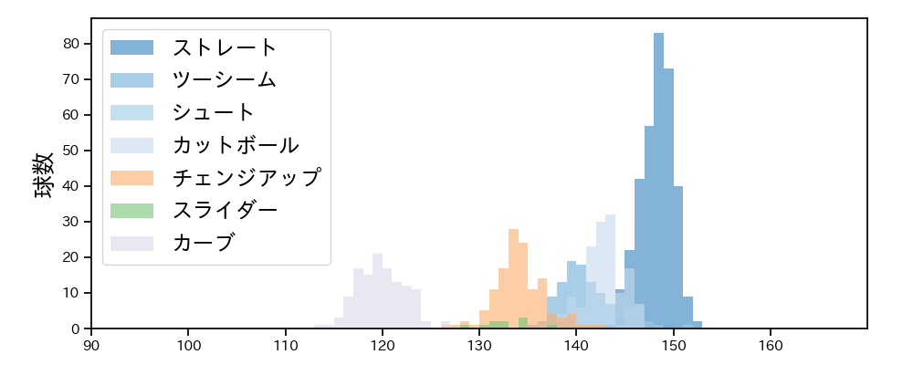 髙島 泰都 球種&球速の分布1(2025年レギュラーシーズン全試合)