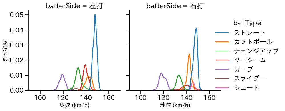 髙島 泰都 球種&球速の分布2(2025年レギュラーシーズン全試合)