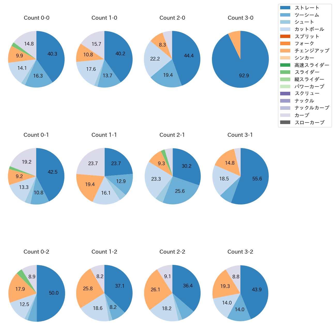 髙島 泰都 カウント別 球種割合(2025年レギュラーシーズン全試合)