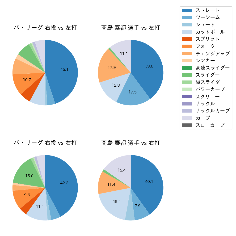 髙島 泰都 球種割合(2025年レギュラーシーズン全試合)