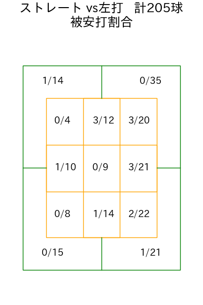 髙島 泰都 コース別被安打割合(2025年rs月)