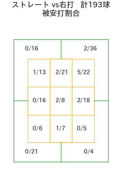 髙島 泰都 コース別被安打割合(2025年rs月)