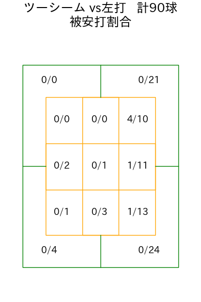 髙島 泰都 コース別被安打割合(2025年rs月)