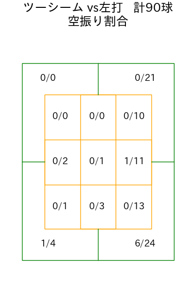 髙島 泰都 コース別空振り割合(2025年rs月)