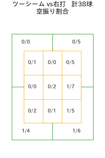 髙島 泰都 コース別空振り割合(2025年rs月)