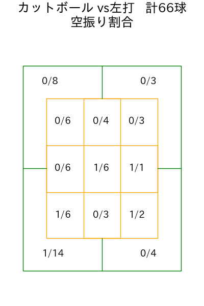 髙島 泰都 コース別空振り割合(2025年rs月)