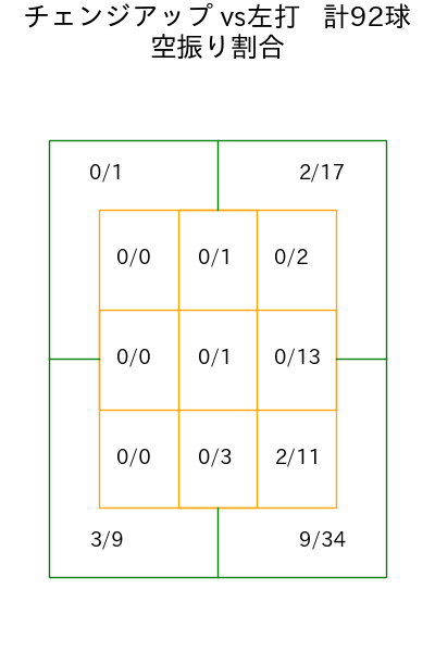 髙島 泰都 コース別空振り割合(2025年rs月)