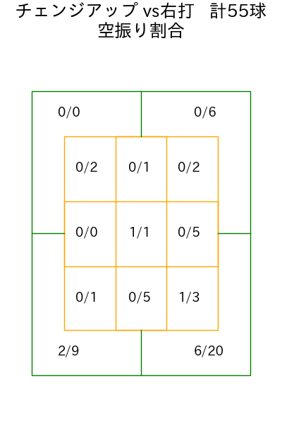 髙島 泰都 コース別空振り割合(2025年rs月)
