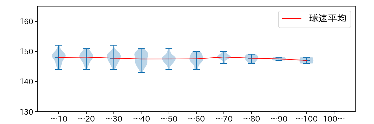 髙島 泰都 球数による球速(ストレート)の推移(2025年レギュラーシーズン全試合)