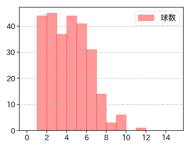 髙島 泰都 打者に投じた球数分布(2025年レギュラーシーズン全試合)