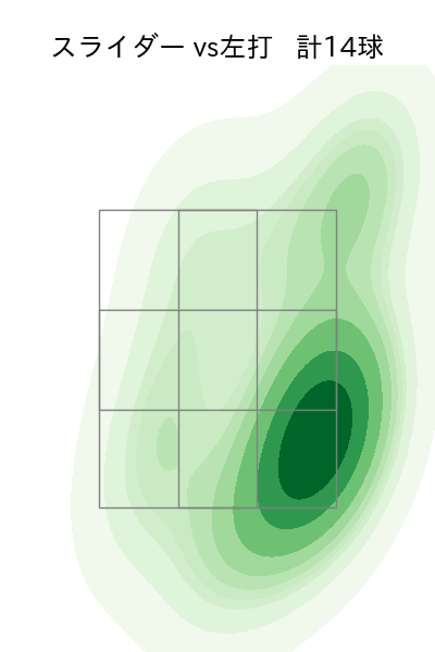 権田 琉成 配球ヒートマップ(2025年rs月)