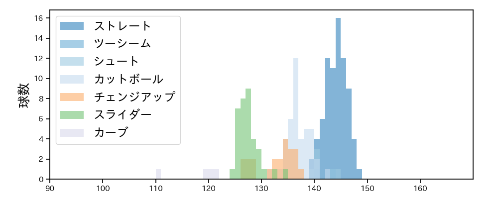 権田 琉成 球種&球速の分布1(2025年レギュラーシーズン全試合)