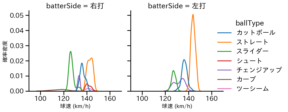 権田 琉成 球種&球速の分布2(2025年レギュラーシーズン全試合)