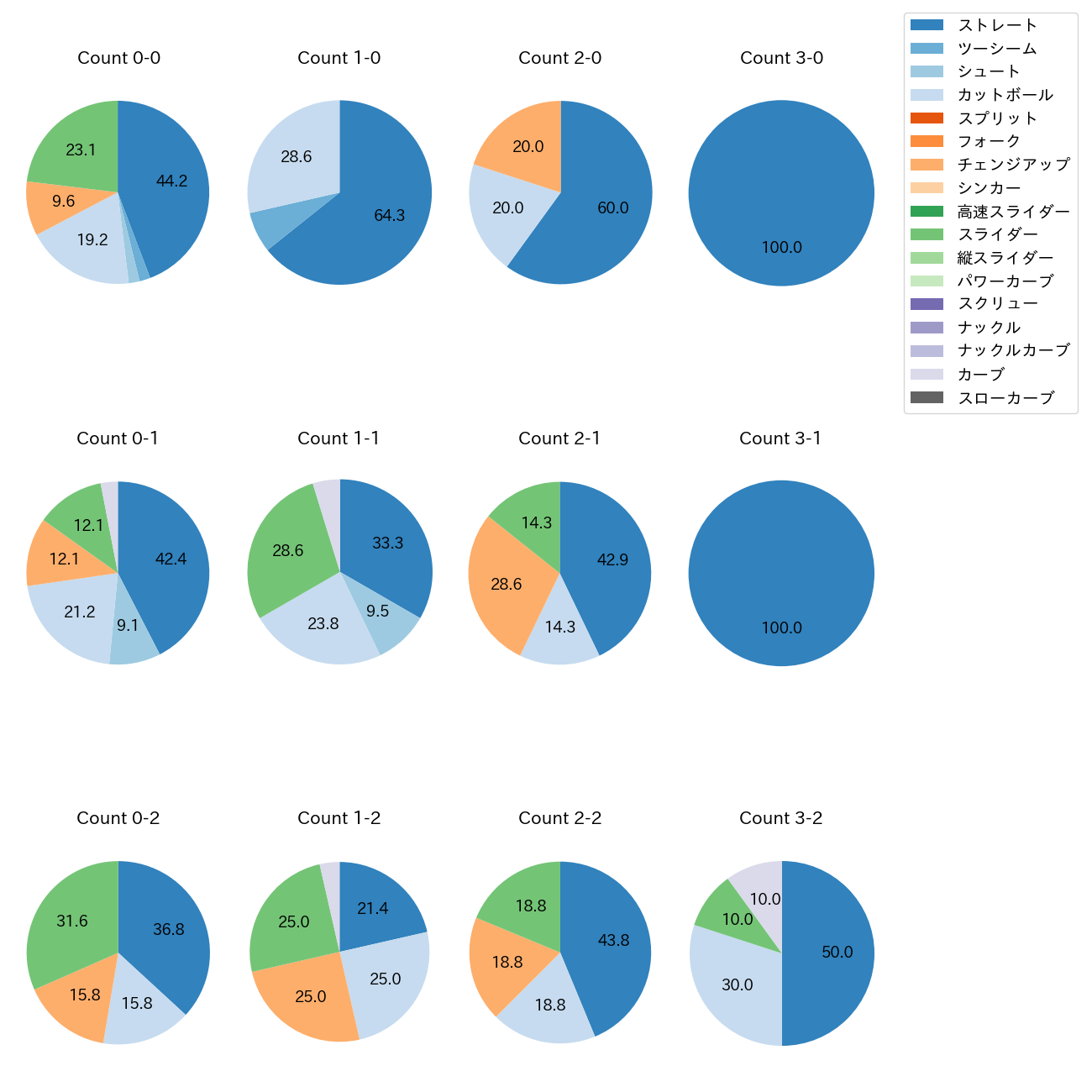 権田 琉成 カウント別 球種割合(2025年レギュラーシーズン全試合)