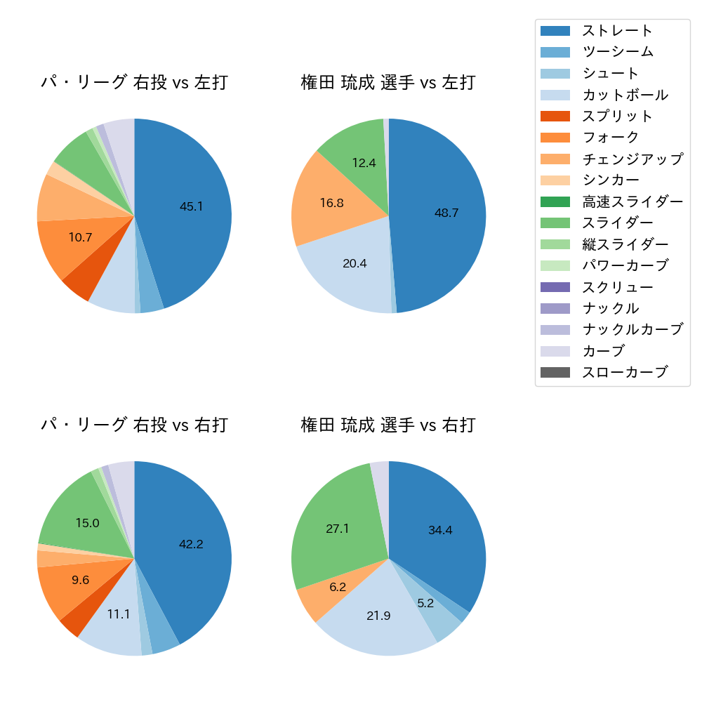 権田 琉成 球種割合(2025年レギュラーシーズン全試合)