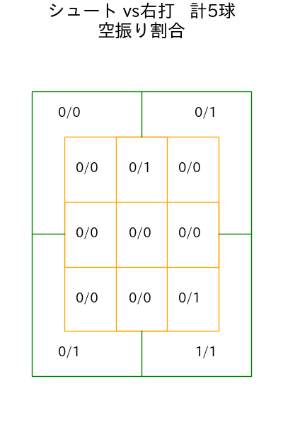 権田 琉成 コース別空振り割合(2025年rs月)