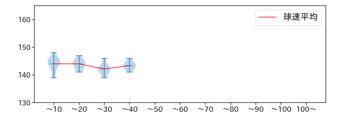 権田 琉成 球数による球速(ストレート)の推移(2025年レギュラーシーズン全試合)