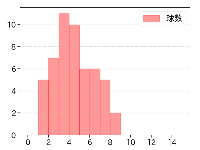 権田 琉成 打者に投じた球数分布(2025年レギュラーシーズン全試合)