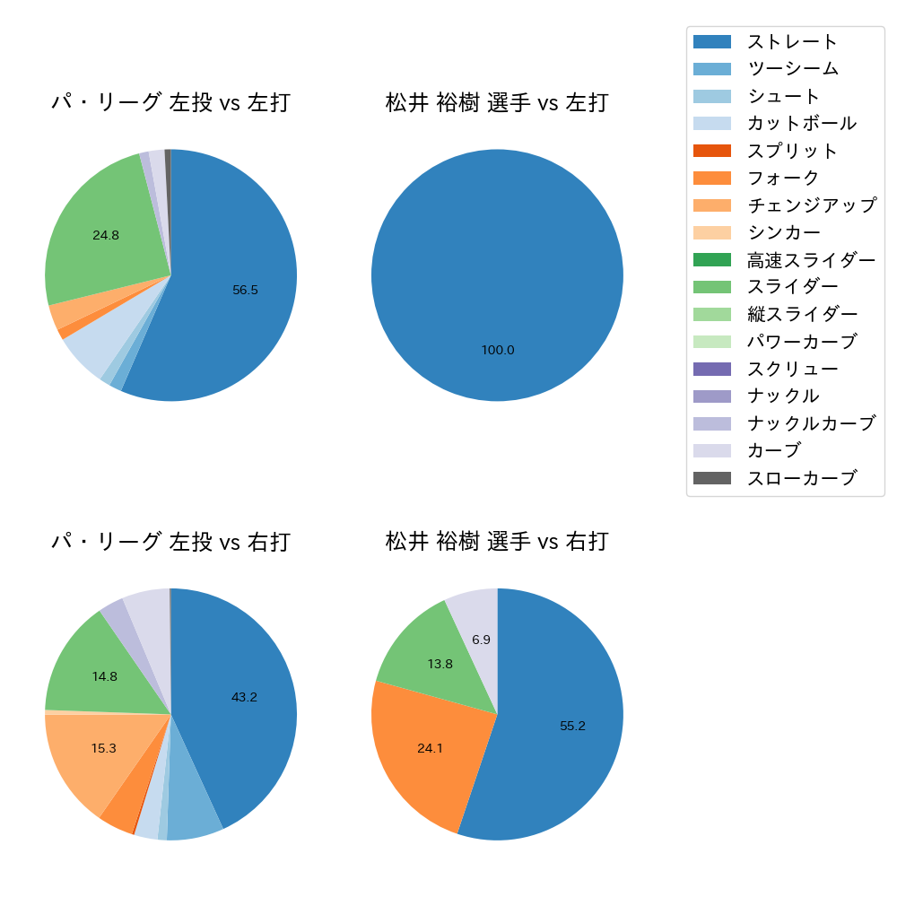 松井 裕樹 球種割合(2021年3月)