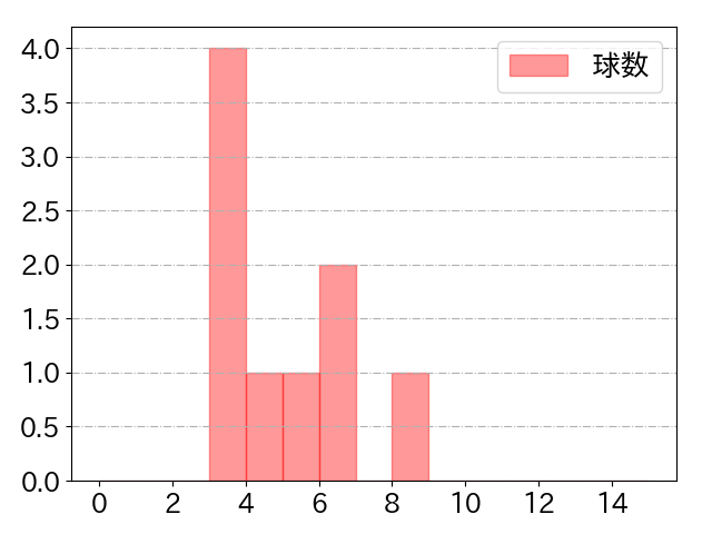 松井 裕樹 打者に投じた球数分布(2021年3月)
