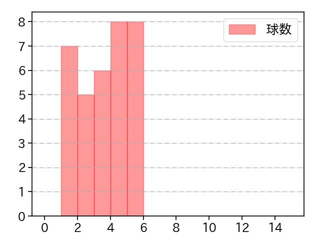 岸 孝之 打者に投じた球数分布(2021年3月)