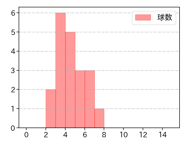 涌井 秀章 打者に投じた球数分布(2021年3月)