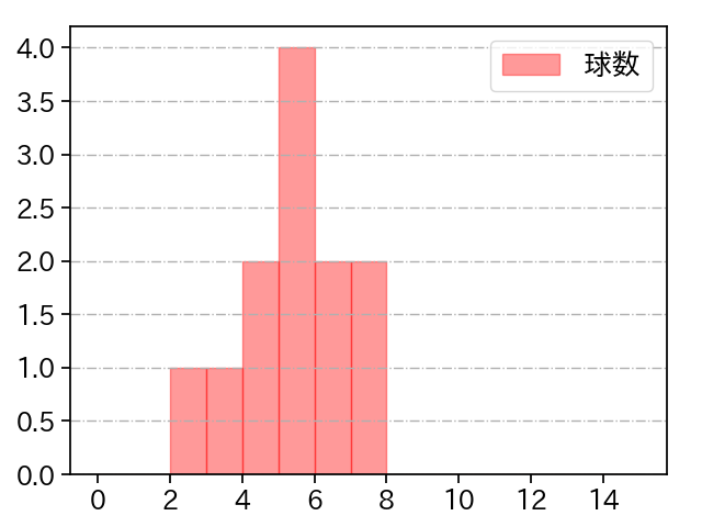 安樂 智大 打者に投じた球数分布(2021年3月)