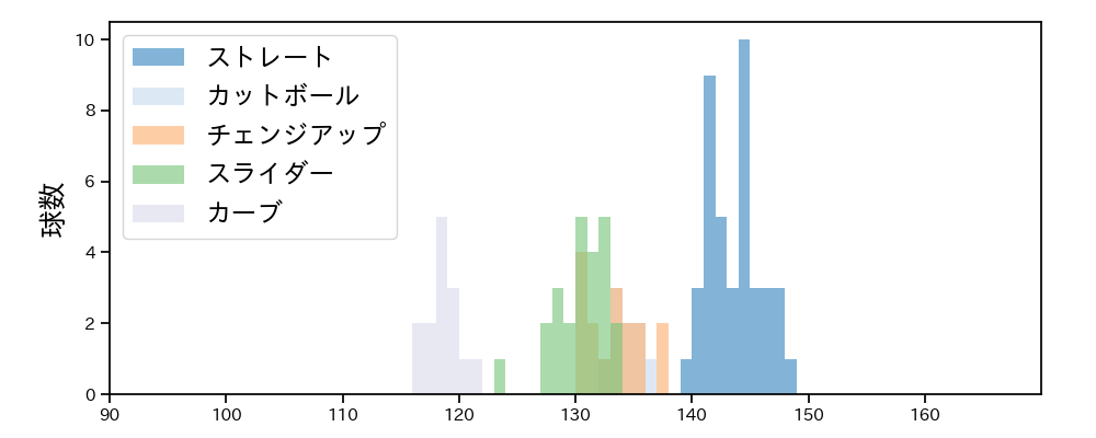 早川 隆久 球種&球速の分布1(2021年3月)