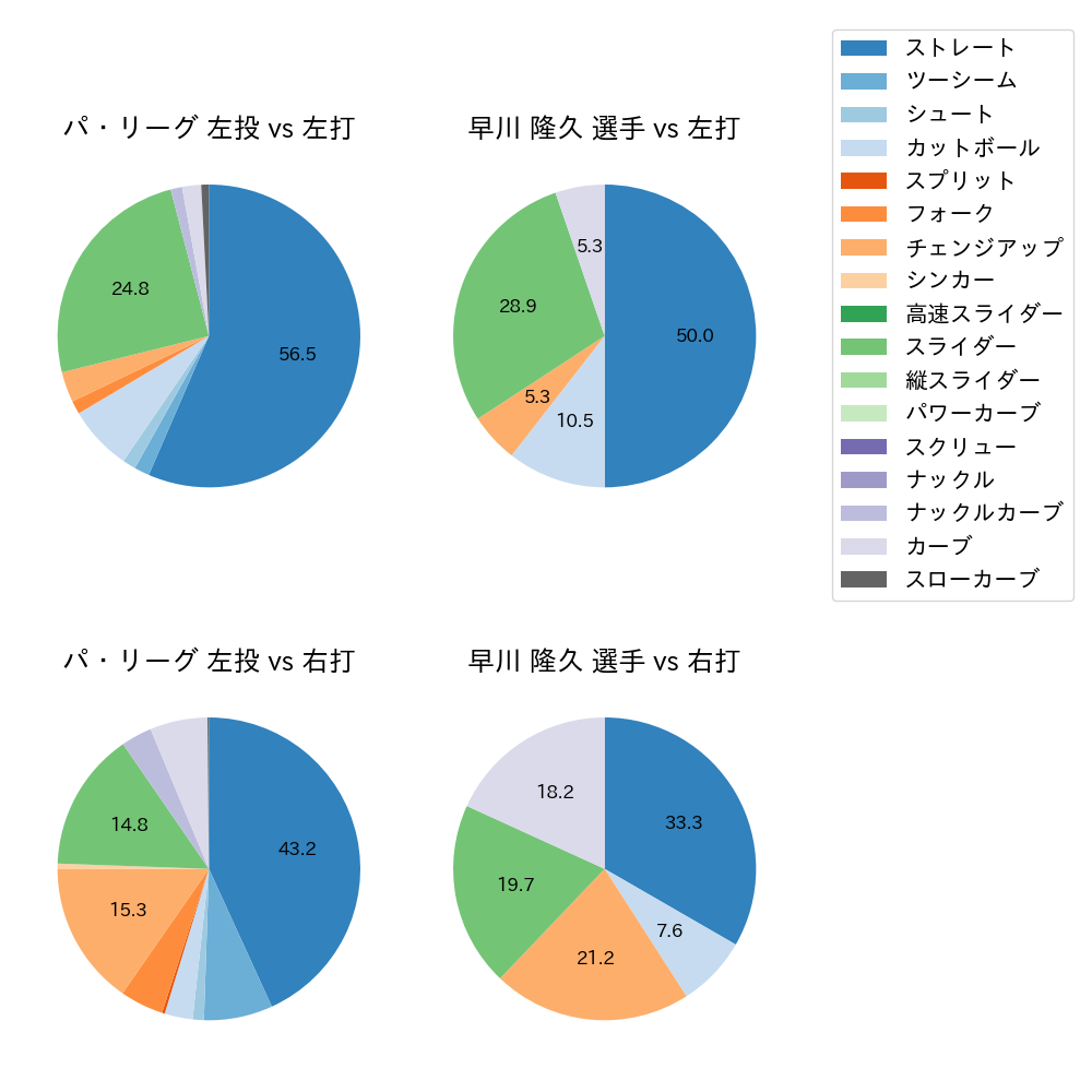 早川 隆久 球種割合(2021年3月)