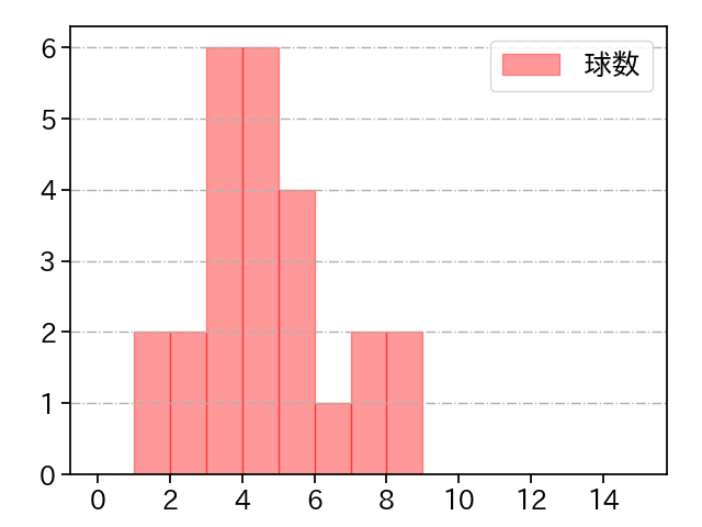 早川 隆久 打者に投じた球数分布(2021年3月)