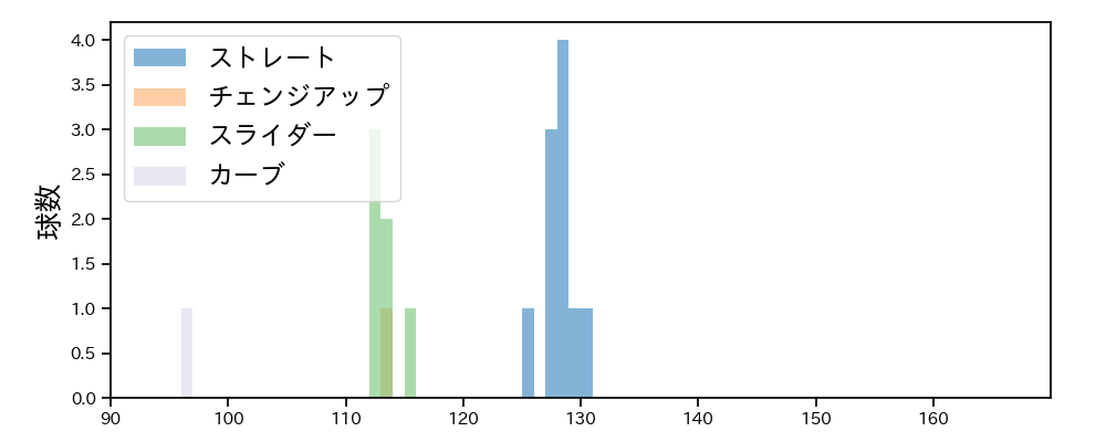 牧田 和久 球種&球速の分布1(2021年3月)