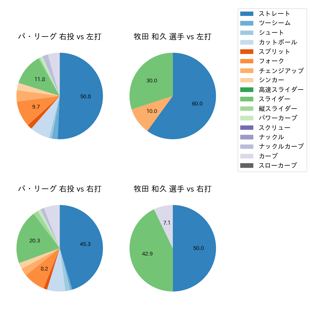 牧田 和久 球種割合(2021年3月)