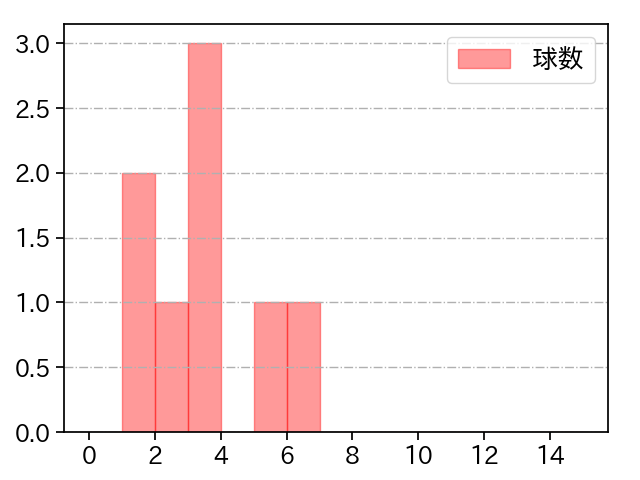 牧田 和久 打者に投じた球数分布(2021年3月)
