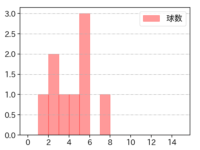 酒居 知史 打者に投じた球数分布(2021年3月)