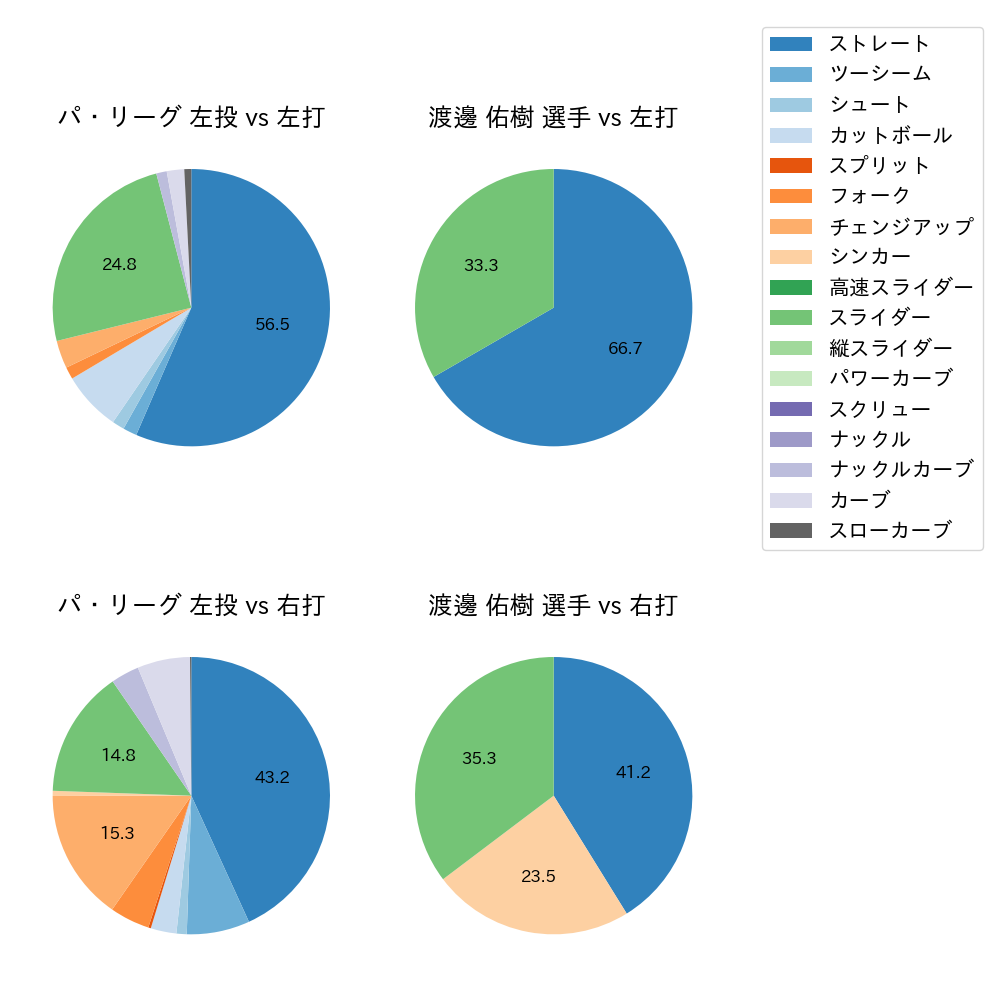 渡邊 佑樹 球種割合(2021年3月)