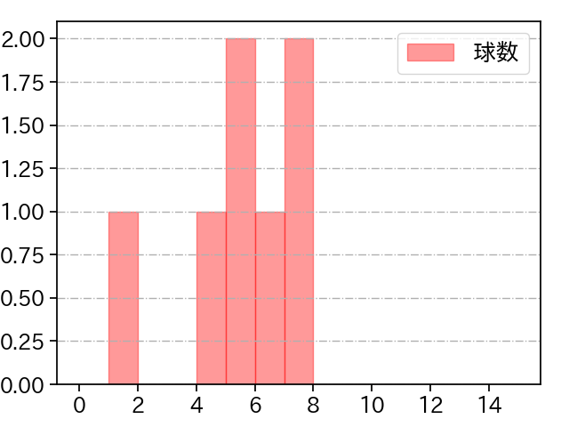 渡邊 佑樹 打者に投じた球数分布(2021年3月)