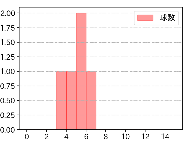 鈴木 翔天 打者に投じた球数分布(2021年3月)