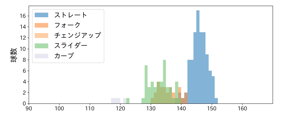 松井 裕樹 球種&球速の分布1(2021年4月)