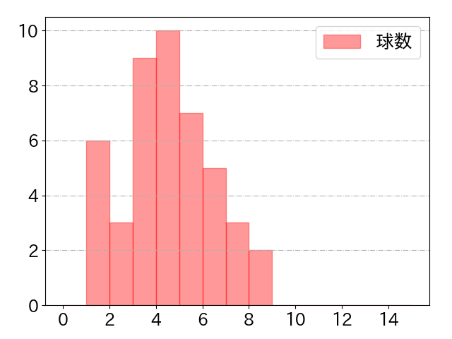 松井 裕樹 打者に投じた球数分布(2021年4月)