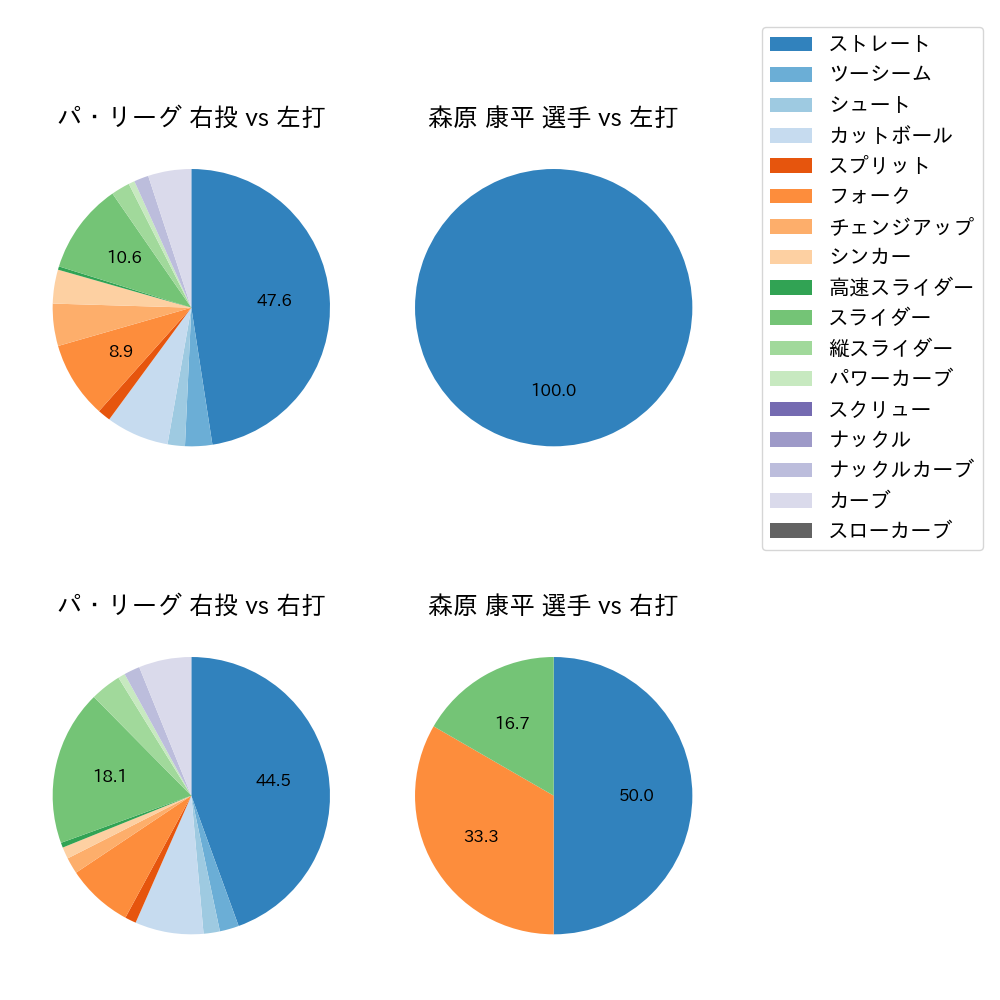 森原 康平 球種割合(2021年4月)