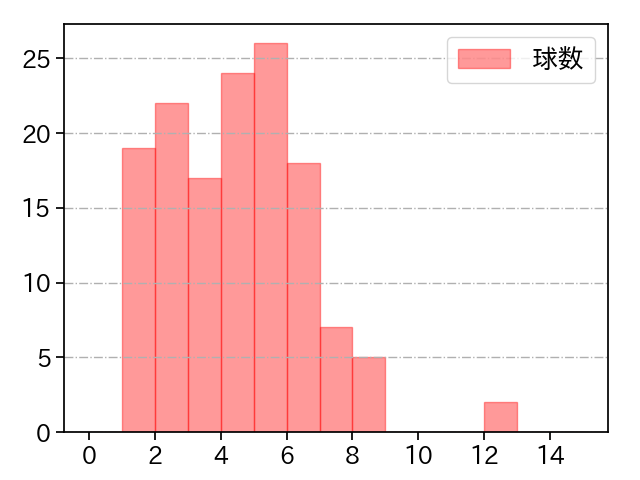 涌井 秀章 打者に投じた球数分布(2021年4月)