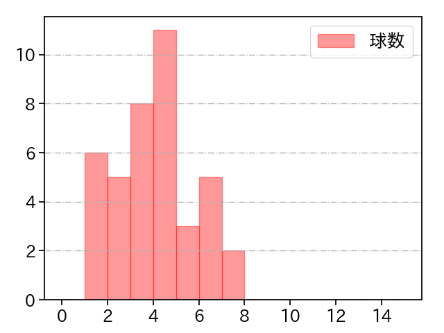 田中 将大 打者に投じた球数分布(2021年4月)
