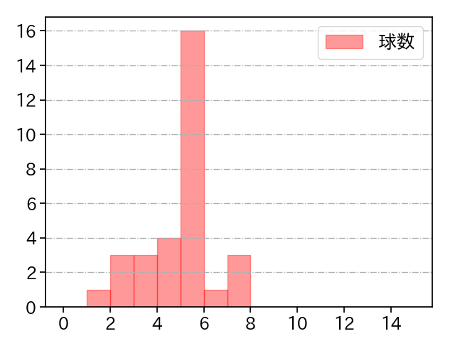 安樂 智大 打者に投じた球数分布(2021年4月)