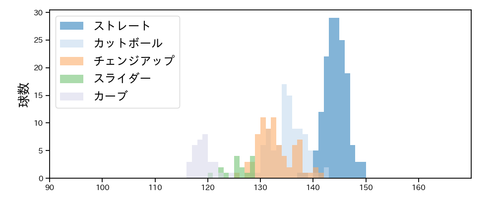 早川 隆久 球種&球速の分布1(2021年4月)